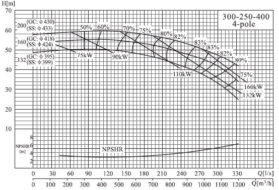  характеристики насоса cnp NISO300-250-400/200SWH DI консольний відцентровий насос на рамі 